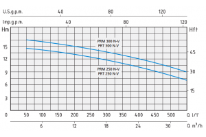 PRM 250/N-V
