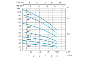 SXT 100-12