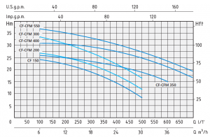 CF 550