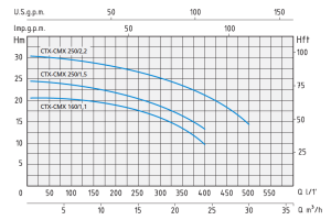 CTX 250/1,5 CTX 250/1,5