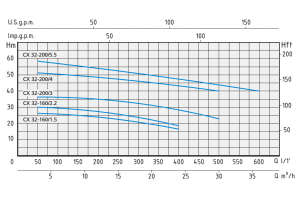 CX 32-160/1,5