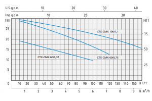 CXM 60/0,75 CXM 60/0,75