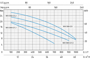 МОНОБЛОЧНІ ПОВЕРХНЕВІ ЦЕНТРОБІЖНІ НАСОСИ ІЗ НЕРЖ. СТАЛІ WXM 300-С/1,1 МОНОБЛОЧНІ ПОВЕРХНЕВІ ЦЕНТРОБІЖНІ НАСОСИ ІЗ НЕРЖ. СТАЛІ WXM 300-С/1,1